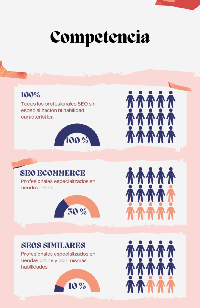 infografía sobre la competencia en el mercado seo
